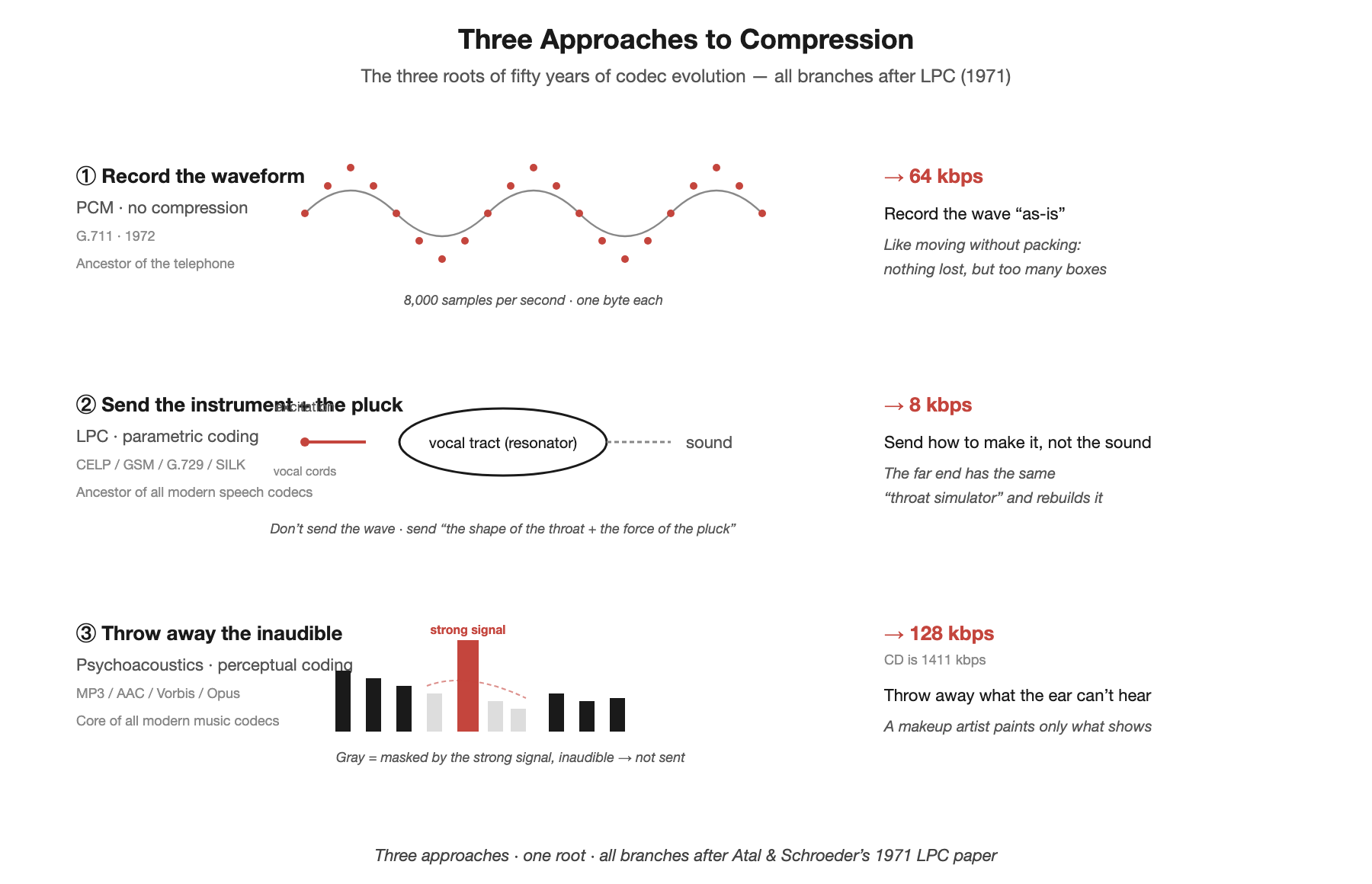 Three approaches to compression, one root — record the waveform (PCM), send the instrument and the pluck (LPC), or throw away the inaudible (psychoacoustics). All are branches after Atal & Schroeder's 1971 LPC paper.