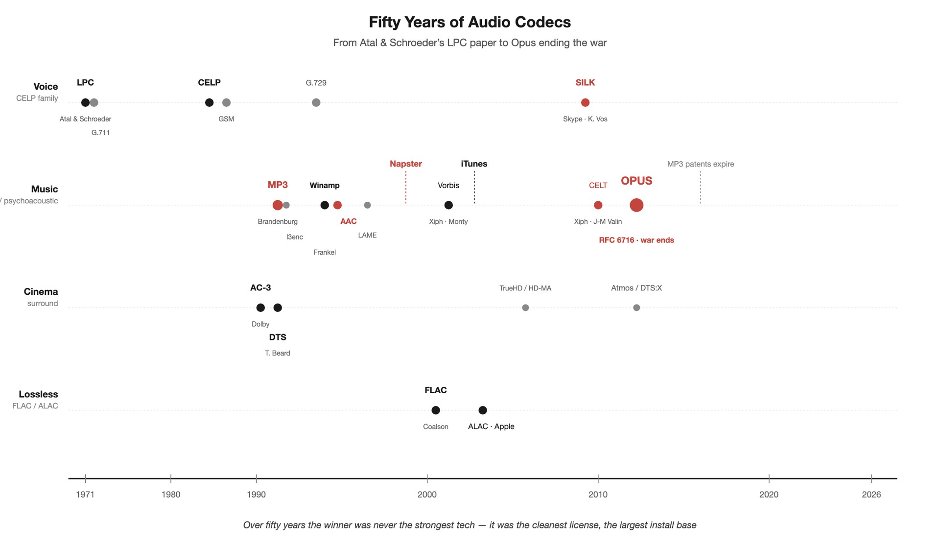 Fifty years of audio codecs — voice, music, cinema, and lossless as four parallel tracks, from LPC (1971) to Opus (2012). Every red node marks a winner-takes-all turning point.
