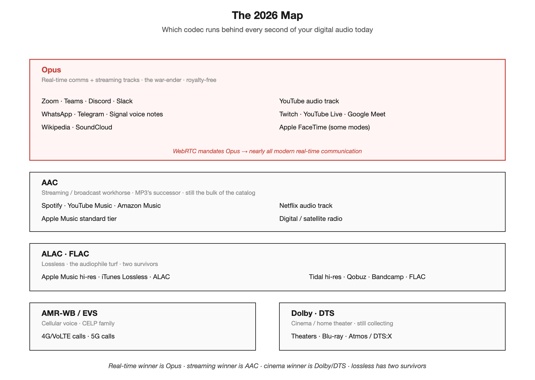 The 2026 map — which codec runs behind every second of your digital audio: Opus for real-time, AAC for streaming, Dolby/DTS for cinema, ALAC + FLAC for lossless.