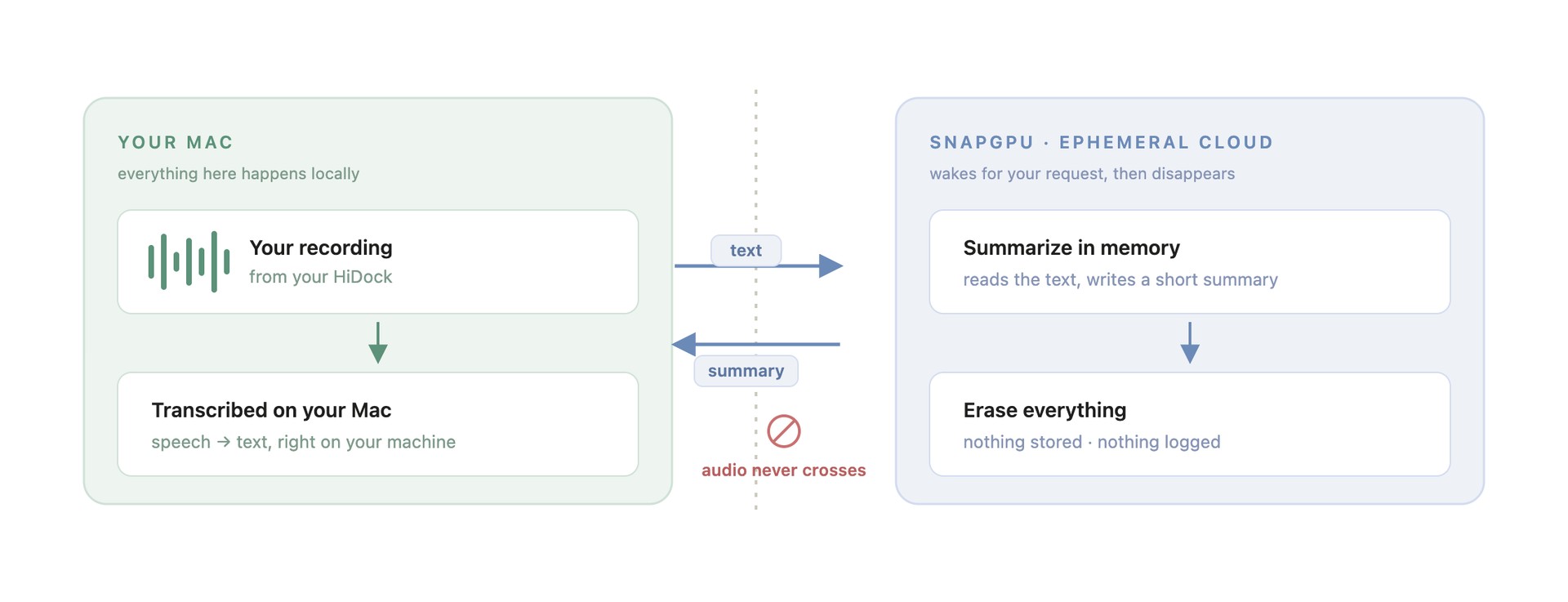 Audio is transcribed on your Mac; only text crosses to SnapGPU, which summarizes and erases it.