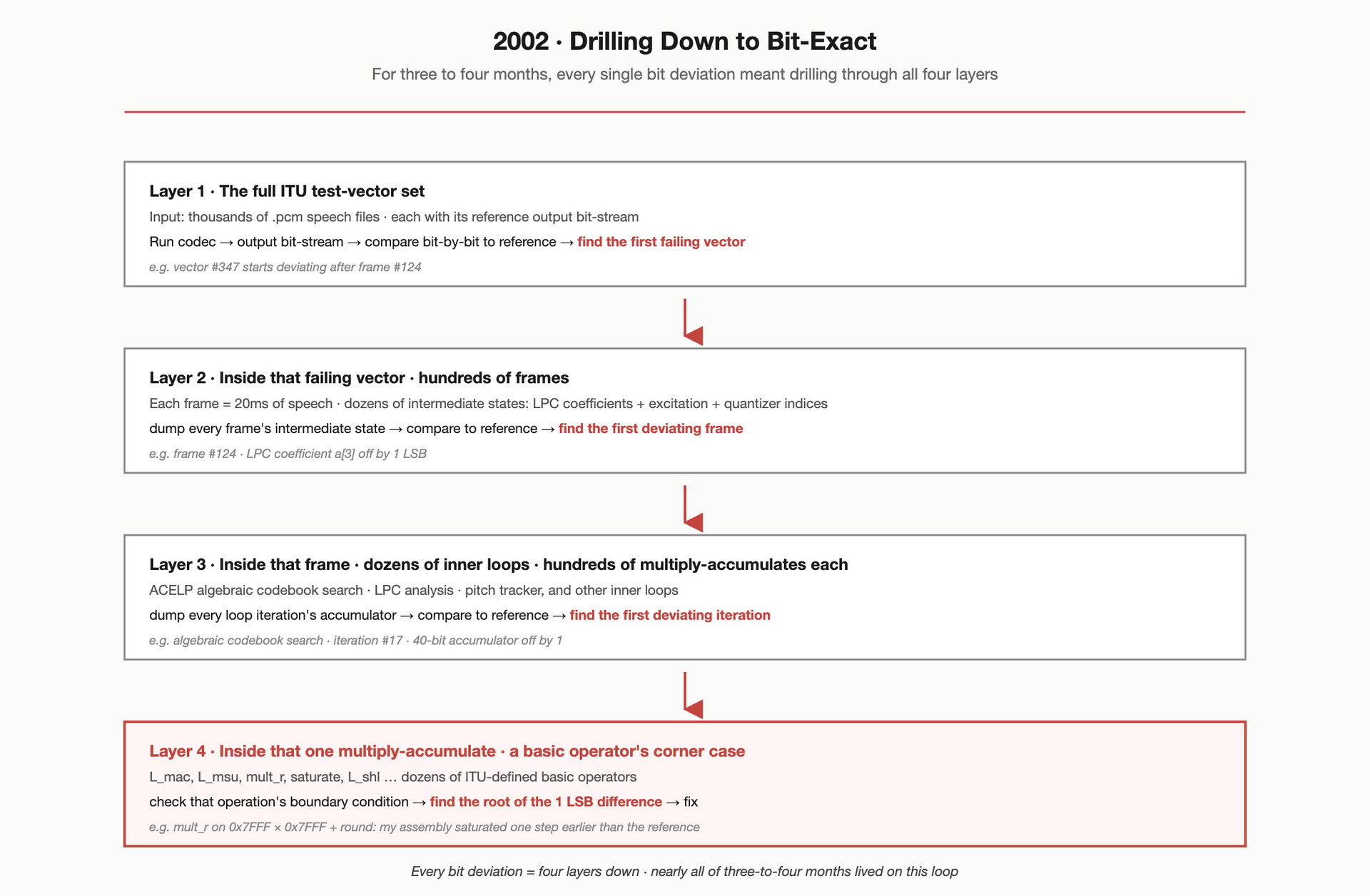 2002 · drilling down to bit-exact: every bit deviation meant drilling through four layers — from thousands of test vectors, to hundreds of frames, to dozens of inner loops, to a single basic-operator corner case worth 1 LSB.