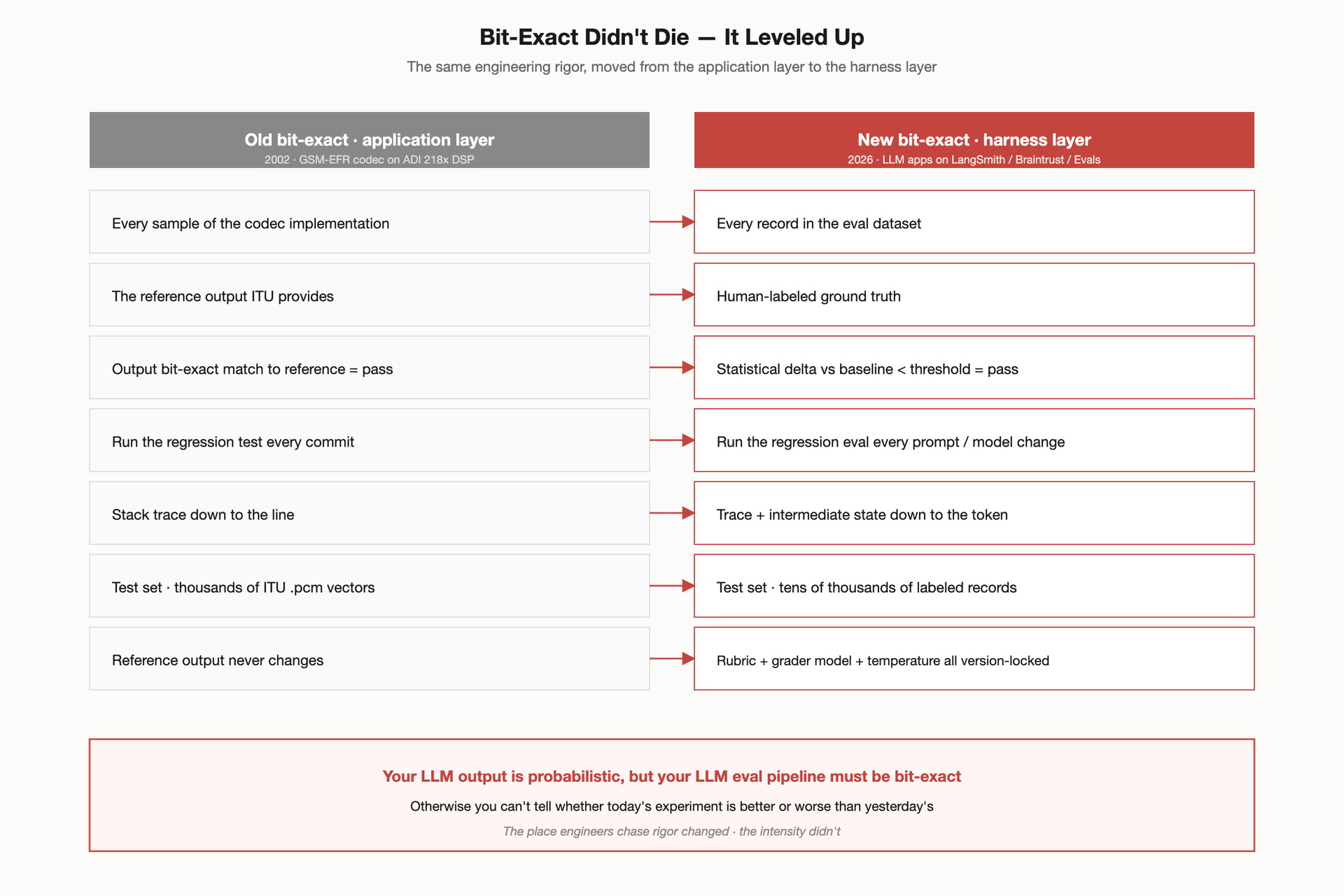 Bit-exact didn't die — it leveled up: the same engineering rigor moved from the 2002 codec implementation (sample bit-exact) to the 2026 eval pipeline (trace bit-exact). The place changed; the intensity didn't.