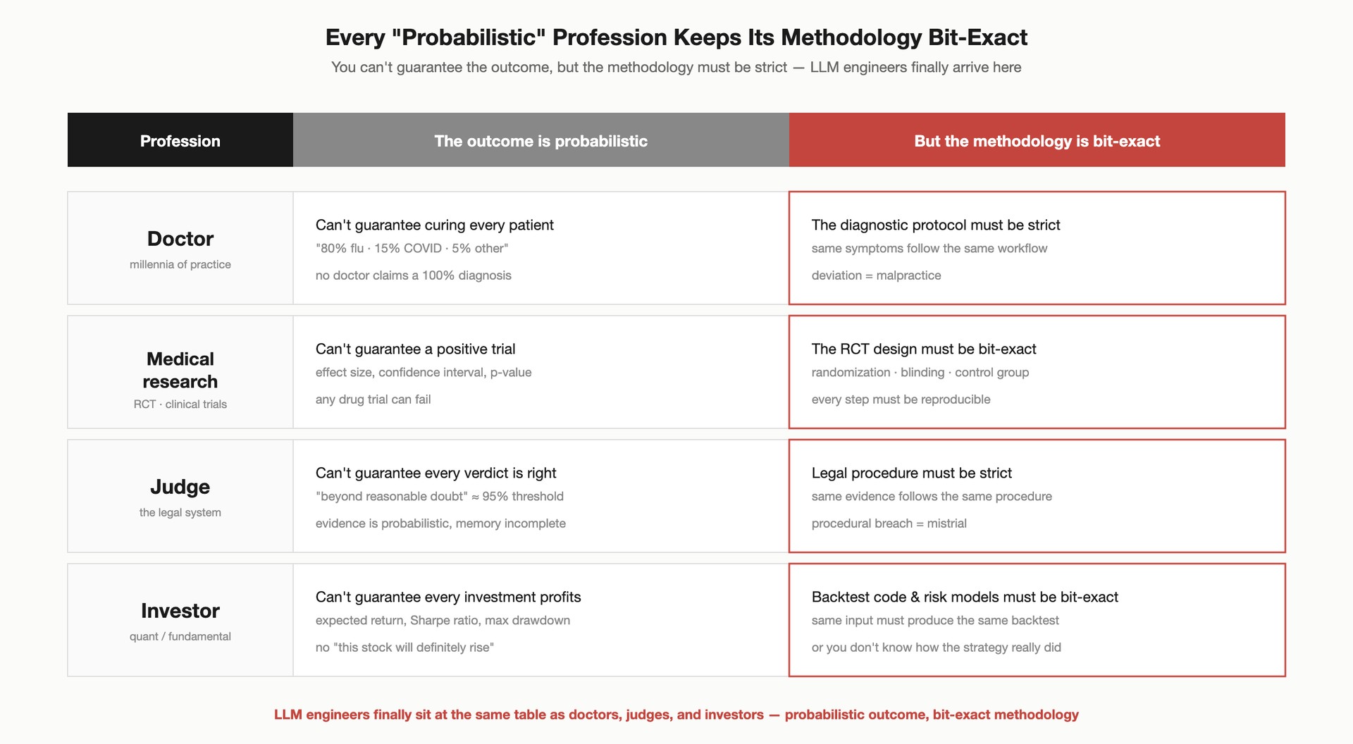 Doctors, medical research, judges, investors — the outcome is probabilistic in every column, but the methodology is bit-exact. LLM engineers have finally arrived at the same table.